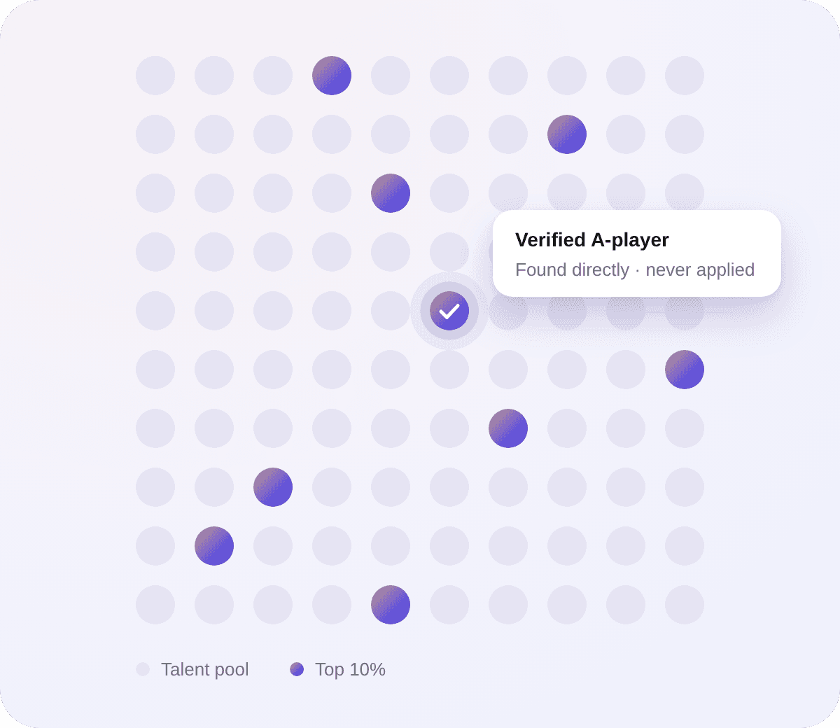 A talent pool drawn as a grid of dots, with the top 10% highlighted. One is marked: Verified A-player, found directly, never applied.